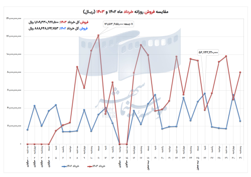 6676927f087bc_نمودار مقایسه فروش روزانه خرداد ماه 1402 و 1403.png